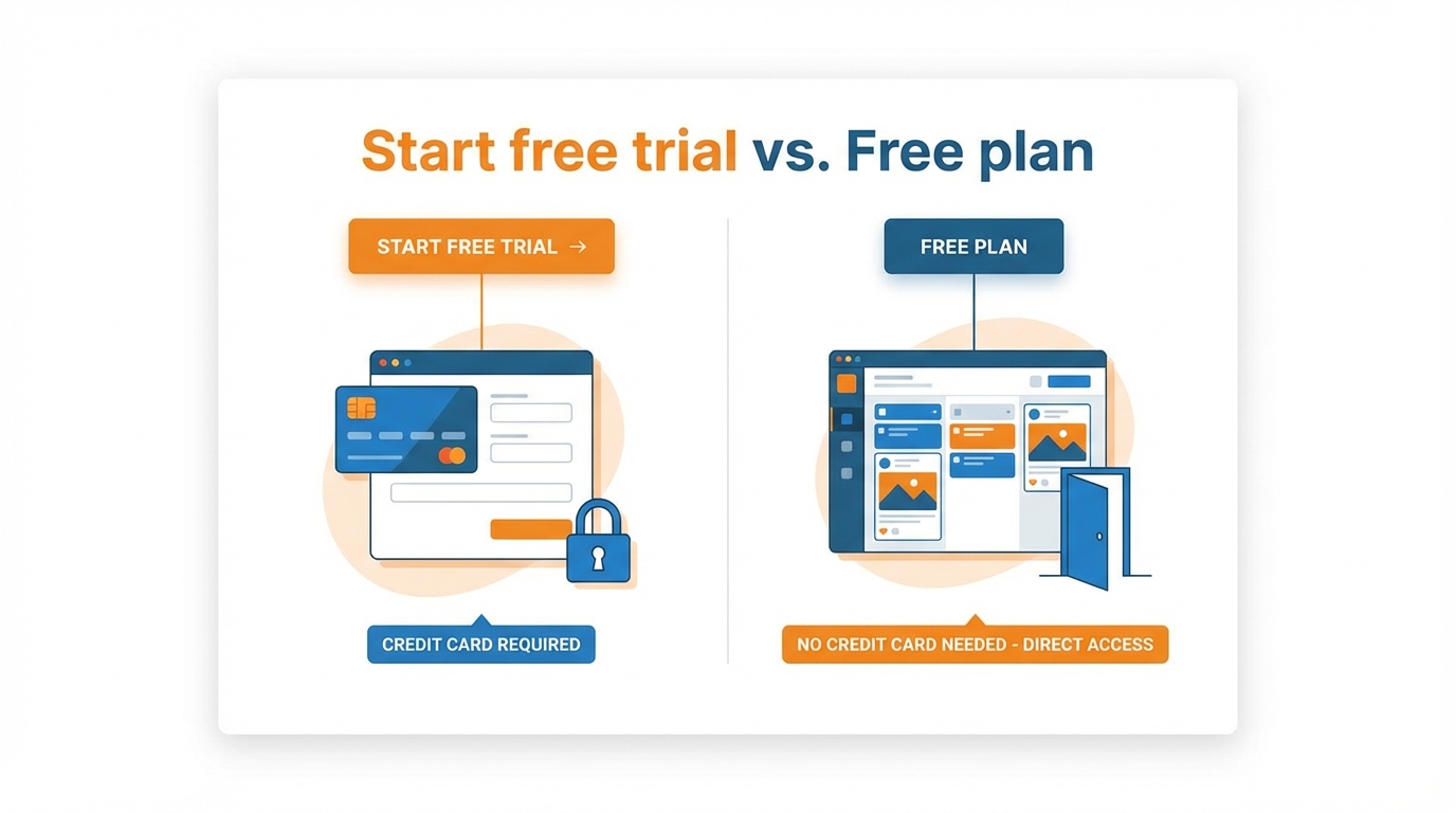 Free trial versus free plan.